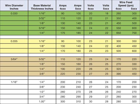 hobart mig welding parameters